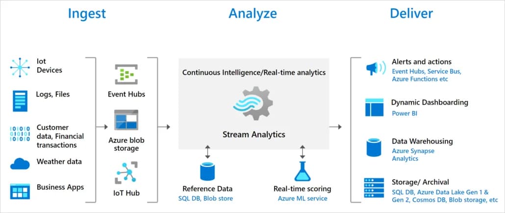 Stream Analytics