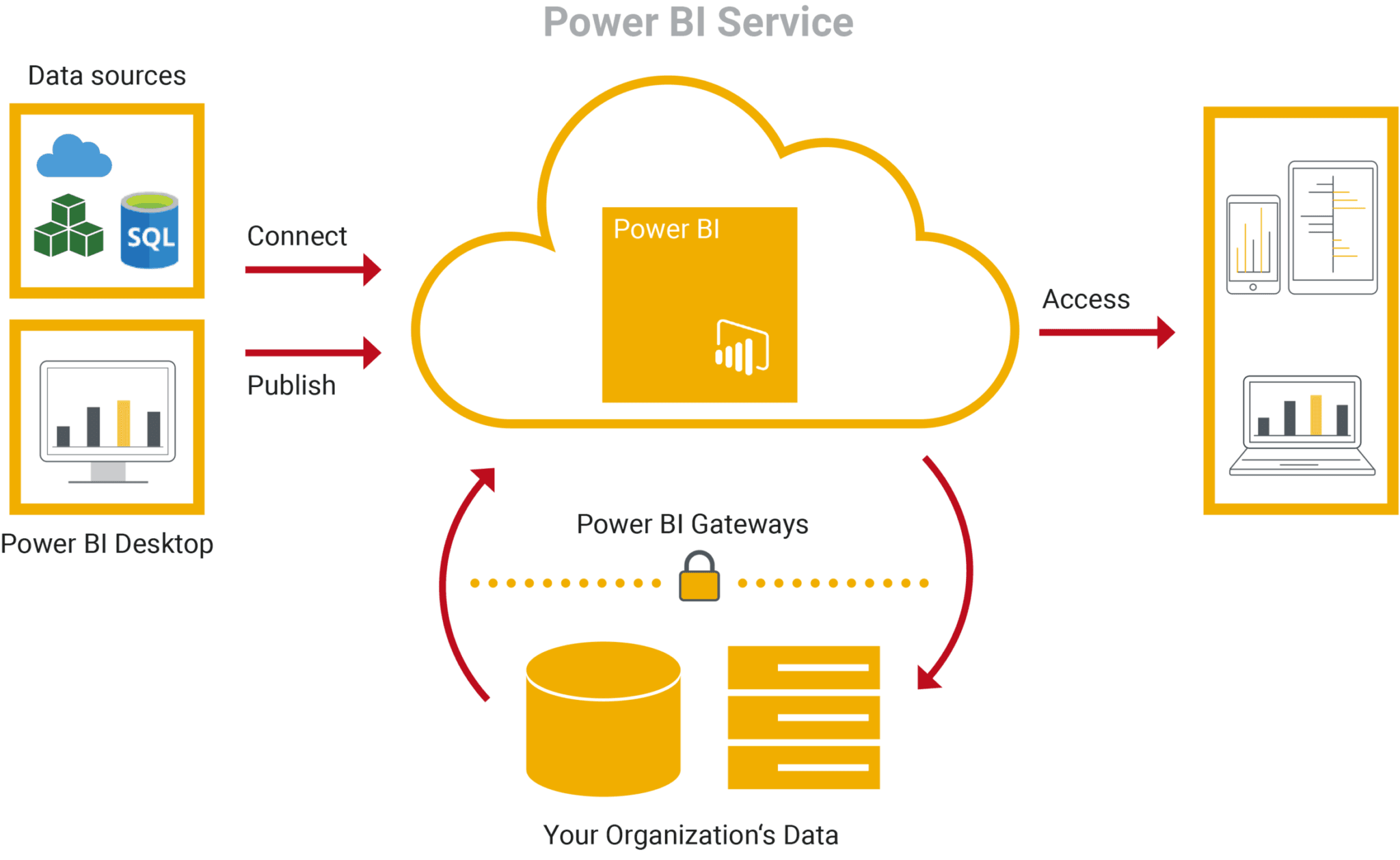 Microsoft Power BI Cloud Environment Architecture