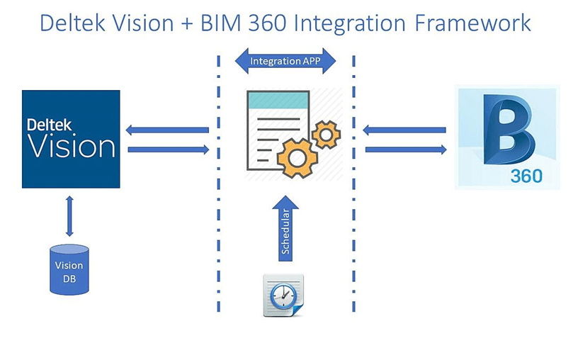 Deltek Vision + BIM360 Integration Framework Diagram
