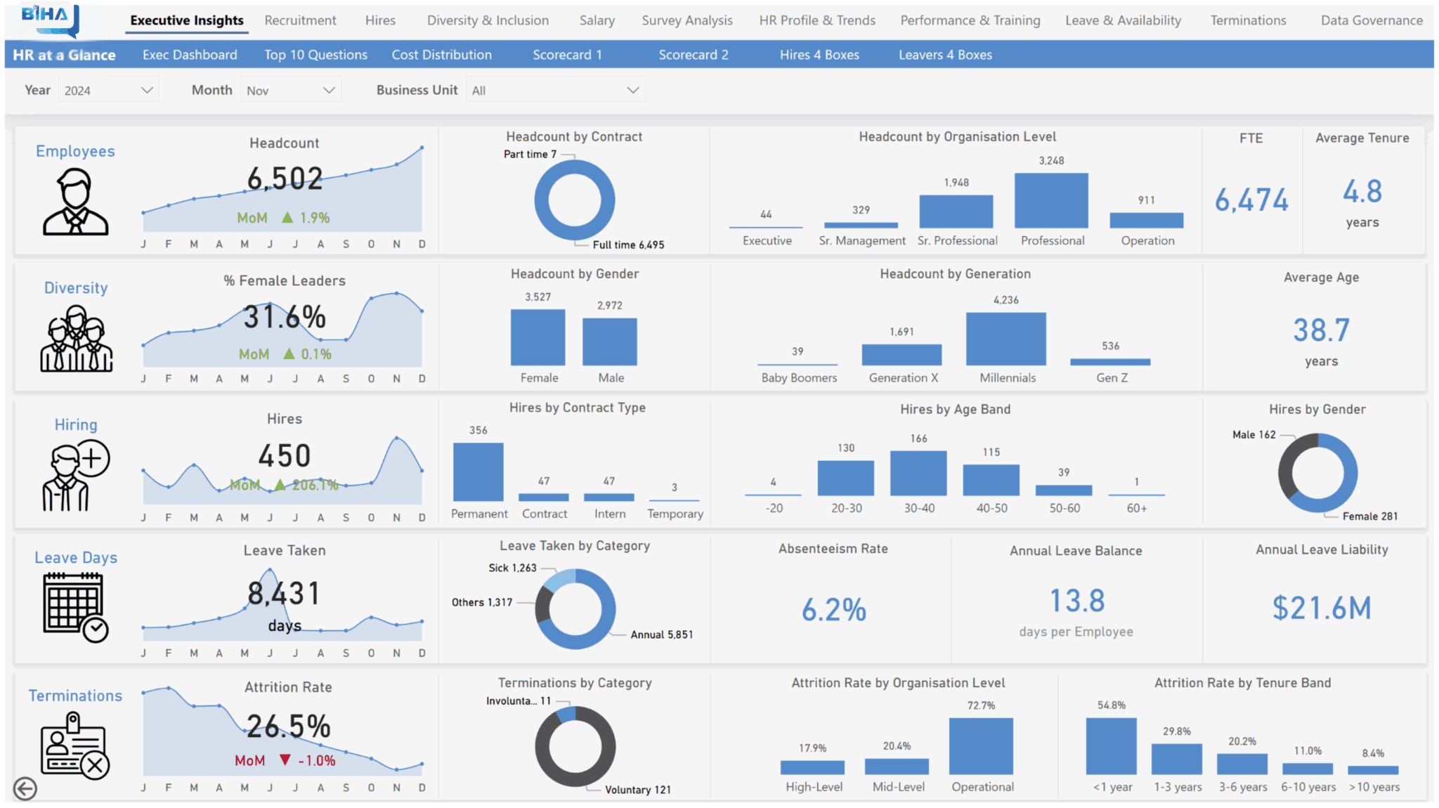An Executive Dashboard