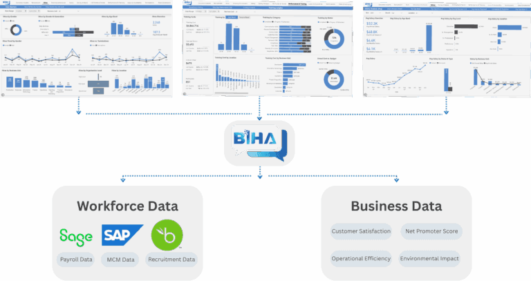 BIHA! Beyond Dashboards Architecture Integration Diagram