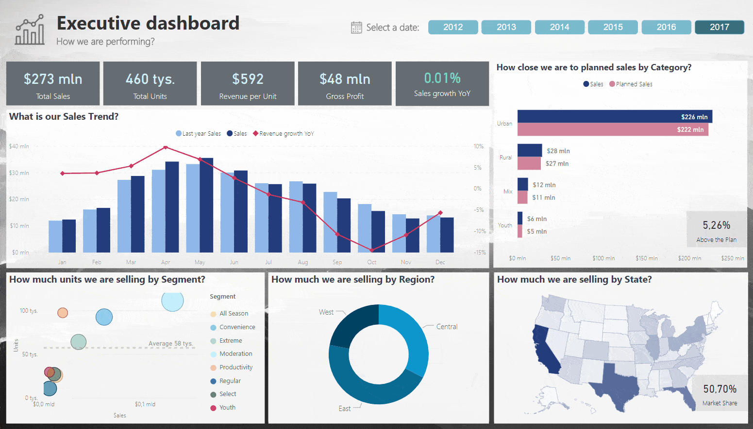 Power BI Interactive Visualizations & Dashboard